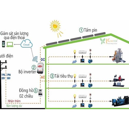 Điện mặt trời hòa lưới (On-Grid)