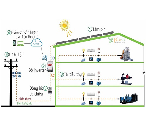 Điện mặt trời hòa lưới (On-Grid)